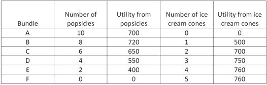 This table shows the different combinations of goods that Jack can consume,given that his income to spend on these two items is $10.   Considering the information in the table shown,Jack's total utility from consuming bundle D would be: A) 1,160. B) 1,300. C) 950. D) 2,220.