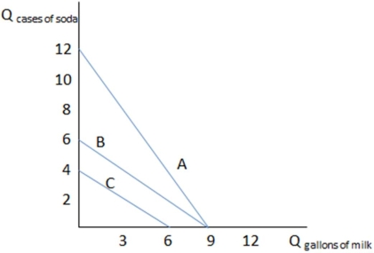This graph shows three different budget constraints: A,B,andC.   If Don has budget constraint C in the graph shown,what is the trade-off he faces in terms of the two goods? A) Two cases of soda for every three gallons of milk B) One case of soda for every one and a half gallons of milk C) Three cases of soda for every four and a half gallons of milk D) All of these accurately reflect Don's tradeoff.