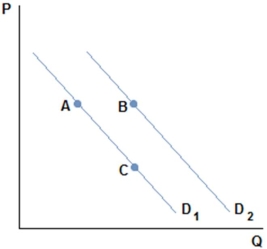 This graph depicts the demand for a normal good.   A movement from A to B in the graph shown might be caused by: A) a decrease in the price of a substitute. B) a decrease in the price of a complement. C) an increase in the price of a complement. D) an increase in the good's price.