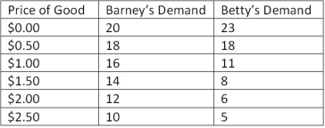 This table shows individual demand schedules for a market.   According to the table shown,what will the equilibrium price be in this market? A) $0.50 B) $1.50 C) $2.00 D) Cannot be determined without more information.