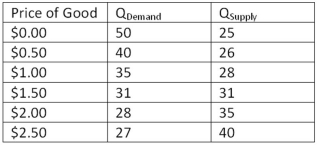 This table shows the demand and supply schedule of a good.   According to the table shown,the equilibrium in this market will occur at: A) a price of $1.50 and a quantity of 62. B) a price of $1.50 and a quantity of 31. C) a price of $0.00 and a quantity of 75. D) Cannot be determined without more information.