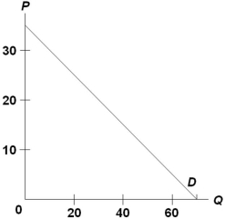 (Advanced analysis) The equation for the demand curve in the below diagram:   A)  is P = 70 - Q. B)  is P = 35 - 2Q. C)  is P = 35 - .5Q. D)  cannot be determined from the information given.