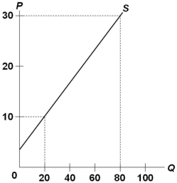 (Advanced analysis) The equation for the supply curve in the below diagram is approximately:   A)  P = 4 + <sup>1</sup>/<sub>3</sub>Q. B)  P = 4 + 2Q. C)  P = 4 + 3Q. D)  P = 4 - 3Q.