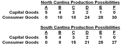 Answer the question on the basis of the following production possibilities tables for two countries,North Cantina and South Cantina:   Refer to the tables.If North Cantina is producing at production alternative B,the opportunity cost of the eleventh unit of consumer goods will be: A)  10 units of capital goods. B)  <sup>1</sup>/<sub>4</sub> of a unit of capital goods. C)  8 units of capital goods. D)  <sup>1</sup>/<sub>8</sub> of a unit of capital goods.