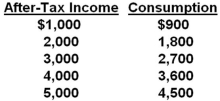 The given data contains a code ( ) which does not provide any information related to taxes or consumption. Therefore, we cannot determine the relationship between consumption and after-tax income, or the effect of a tax increase on consumption from the given data.