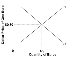 The following diagram is a flexible exchange market for foreign currency:   Refer to the diagram.Other things equal,a leftward shift of the demand curve would: A)  depreciate the dollar. B)  appreciate the euro. C)  reduce the equilibrium quantity of euros. D)  cause a surplus of euros.
