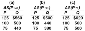 Suppose the full employment level of real output (Q) for a hypothetical economy is $500,the price level (P) initially is 100,and prices and wages are flexible both upward and downward.Use the following short-run aggregate supply schedules to answer the question.   Refer to the information given.If the price level unexpectedly declines from 100 to 75,the level of real output in the short run will: A)  rise from $500 to $560. B)  fall from $500 to $440. C)  fall from $560 to $500. D)  rise from $440 to $500.