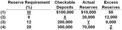 Answer the question on the basis of the following table for a commercial bank or thrift:   Refer to row 4 in the table.The number appropriate for space Z is: A)  $10,000. B)  $70,000. C)  $48,000. D)  zero.