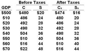 Answer the question on the basis of the following table:   Refer to the table.If an additional lump-sum tax of $20 were imposed,we would expect: A)  equilibrium GDP to fall by $30. B)  equilibrium GDP to fall by $20. C)  equilibrium GDP to fall by $50. D)  equilibrium GDP to rise by $24.