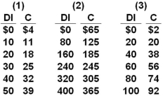 Answer the question on the basis of the following consumption schedules.DI signifies disposable income and C represents consumption expenditures.All figures are in billions of dollars.   Refer to the given data.Suppose that consumption decreased by $2 billion at each level of DI in each of the three countries.We can conclude that the: A)  marginal propensity to consume will remain unchanged in each of the three countries. B)  marginal propensity to consume will decline in each of the three countries. C)  average propensity to save will fall at each level of DI in each of the three countries. D)  marginal propensity to save will rise in each of the three countries.