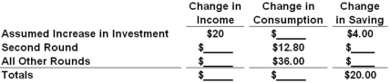 Answer the question on the basis of the following table that illustrates the multiplier process.   Refer to the given table.The total change in consumption resulting from the initial change in investment will be: A)  $100. B)  $96. C)  $180. D)  $80.
