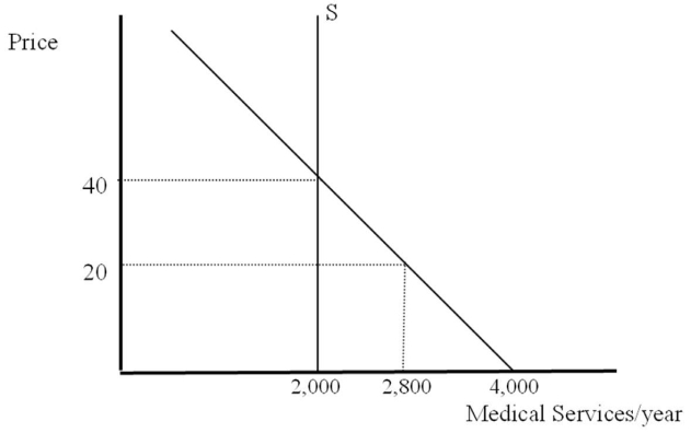The Following Questions Refer to the graph below.   -If medical care is provided free of charge,what quantity will be demanded? A) 0 B) 2,000 C) 2,800 D) 4,000 E) An infinite amount