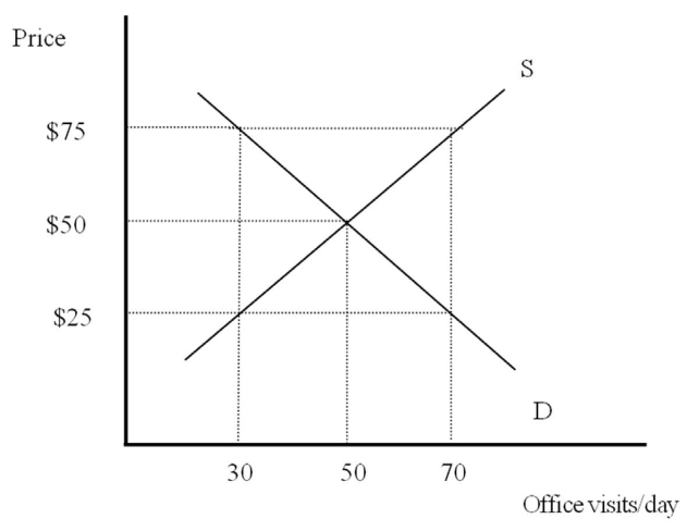 The Following Questions Refer to the graph below.   -If a third party guarantees a maximum patient price of $25,how much must the third party pay per office visit? A) $0 B) $25 C) $50 D) $75 E) More than $75