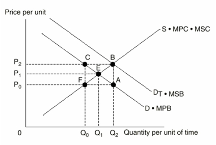 The Following Questions Refer to the graph below.   -If external benefits are associated with the consumption of the good,consumers could be induced to purchase the efficient quantity if the price were set at A) P<sub>2</sub> B) P<sub>1</sub> C) P<sub>0</sub> D) 0 E) None of the above