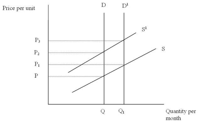 The Following Questions Refer to the graph below.   -Given demand curve D,if an output tax per unit of P- P<sub>2</sub> is levied on this good,how much of the tax will be shifted forward? A) None B) One-fourth C) Half D) All E) It can not be determined