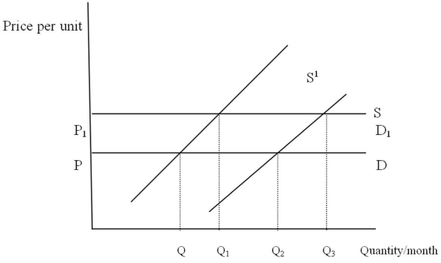 The Following Questions Refer to the graph below.    -The demand curve for this product can be described as A) Perfectly elastic B) Perfectly inelastic C) Unitary elastic D) Hyper elastic E) Price elastic