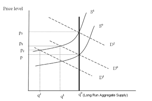 The Following Questions Refer to the graph below.    -Which of the following would cause a shift from D<sup>1</sup> to D<sup>2</sup>? A) An increase in investment B) A decrease in consumption C) An increase in imports D) An increase in saving E) All of the above