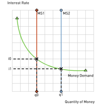 The Following Questions Refer to the graph below.   -Based on the diagram,the opportunity cost of money is higher if A) The interest rate is i<sub>0</sub> B) The interest rate is i<sub>1</sub> C) The money supply is curve MS<sup>1</sup> D) The money supply is curve MS<sup>2</sup> E) The opportunity cost of money is not shown in the diagram