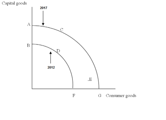 The Following Questions Refer to the graph below.   -A movement from point D to point C is consistent with A) An increase in capital goods without a decrease in consumer goods B) Technological change between 2012 and 2017 C) An increase in productivity between 2012 and 2017 D) All of the above E) None of the above