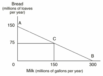 The Following Questions Refer to the graph below.   -The opportunity cost of a million gallons of milk is how many millions of loaves of bread for this country? A) 0.5 B) 1 C) 2 D) 150 E) 300