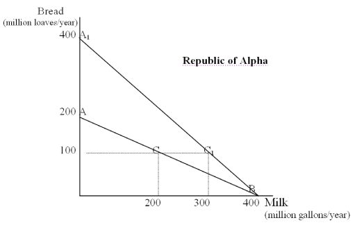 The Following Questions Refer to the graph below.   -Without trade,the Republic of Alpha's production possibilities curve is AB.If consumption along the curve A<sub>1</sub>B is possible with trade,Alpha must have a comparative advantage in the production of A) Bread B) Milk C) Both bread and milk D) Neither bread nor milk E) It cannot be determined with the information given