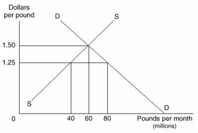 The Following Questions Refer to the graph below.   -In equilibrium,the price of a U.S.dollar,in terms of British pounds,is A) $1.50 B) $1.25 C) $.8 D) $.67 E) None of the above