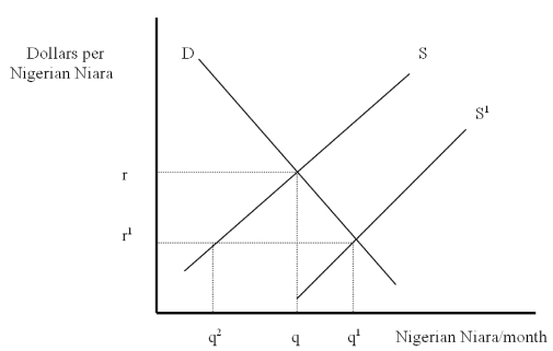 The Following Questions Refer to the graph below.   -An increase in U.S.investment in Nigeria will have which effect on r? It will A) Increase B) Decrease C) Remain the same D) Be pegged at r<sup>1</sup> E) Not be able to be determined