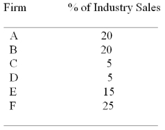 The Following Questions Refer to the table below.   -Assume that no firm in this industry accounts for less than 5% of industry sales.What is the largest number of firms that could be in this industry? A) 6 B) 7 C) 8 D) 9 E) 10