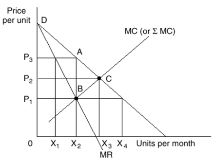 The Following Questions Refer to the following graph.For each question,disregard any irrelevant lines.   -If this industry changes from pure competition to monopoly,output changes from A) X<sub>4</sub> to X<sub>1</sub> B) X<sub>4</sub> to X<sub>2</sub> C) X<sub>2</sub> to X<sub>4</sub> D) X<sub>3</sub> to X<sub>2</sub> E) X<sub>2</sub> to X<sub>3</sub>