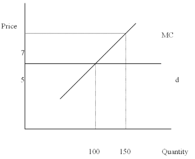 The Following Questions Refer to the graph below,which is for a firm in a competitive market.    -The profit-maximizing price and quantity for this competitive firm are A) $5 and 100 B) $5 and 150 C) $7 and 100 D) $7 and 150 E) $7 and more than 150