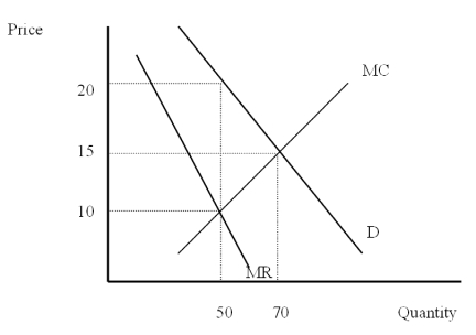 The Following Questions Refer to the graph below,showing a monopoly market.   -At the profit maximizing quantity,the firm's total revenue equals A) $10 B) $15 C) $20 D) $1,000 E) $1,400