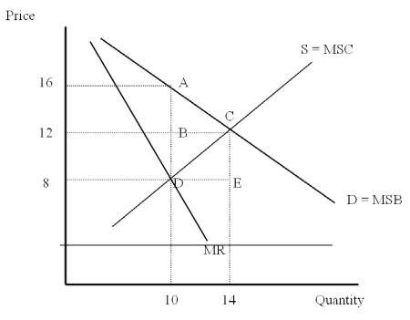 The Following Questions Refer to the graph below.   -Society's net benefits are maximized when price and quantity in the market are A) $16 and 10 B) $12 and 10 C) $12 and 14 D) $8 and 14 E) $8 and 10