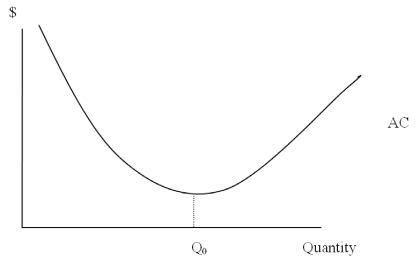 The Following Questions Refer to the graph below.   -At what level of output does the firm experience economies of scale? A) 0 B) 0 - Q<sub>0</sub> C) Q<sub>0</sub> D) Above Q<sub>0</sub> E) This firm does not experience economies of scale