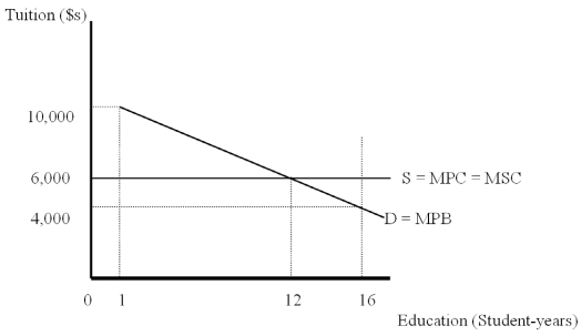 The Following Questions Refer to the graph below.   -What assumption is shown by the fact that MPC = MSC on the graph? A) This graph is for public education B) There are no positive externalities associated with education C) Education has positive spillover benefits for society D) The market will produce the socially optimal quantity of education E) This graph illustrates a private market for education