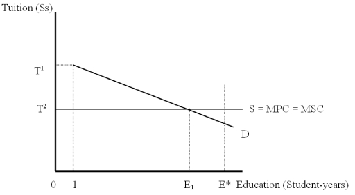 The Following Questions Refer to the graph below.   -For which level of education is the family's MPB > MPC? A) 1 year B) Between 0 and E<sub>1</sub> years C) Between E<sub>1</sub> and E* years D) Exactly E<sub>1</sub> years E) Exactly E* years