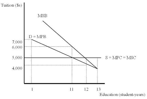 The Following Questions Refer to the graph below.   -A tuition subsidy of $6,000 would lead to A) The socially optimal quantity of education B) Greater than the socially optimal quantity of education C) Less than the socially optimal quantity of education D) More public education E) A budget surplus