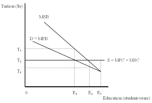 The Following Questions Refer to the graph below.   -A tuition subsidy equal to how much will move the market to the socially optimal level of education? A) T<sub>3</sub> - T<sub>2</sub> B) T<sub>2</sub> - T<sub>1</sub> C) T<sub>3</sub> - T<sub>1</sub> D) T1 E) T2