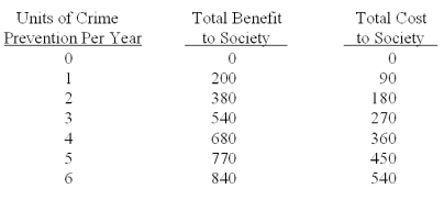 The Following Questions Refer to the table below.   -The net benefit of an additional unit of crime prevention to society is highest with how many units of crime prevention? A) 0 B) 1 C) 3 D) 5 E) 6