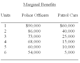 The Following Questions Refer to the table below.   The cost of each police officer is $20,000; the cost of each patrol car is $10,000. -The total benefit of hiring three police officers is A) $18,000 B) $48,000 C) $60,000 D) $148,000 E) $249,000