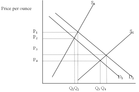 The Following Questions Refer to the graph below.   -Which of the following shifts best represents the likely effect of legalizing marijuana? A) D<sub>1</sub> to D<sub>2</sub> B) D<sub>2</sub> to D<sub>1</sub> C) S<sub>2</sub> to S<sub>1</sub> D) D<sub>1</sub> to D<sub>2</sub> and S<sub>1</sub> to S<sub>2</sub> E) D<sub>2</sub> to D<sub>1</sub> and S<sub>1</sub> to S<sub>2</sub>