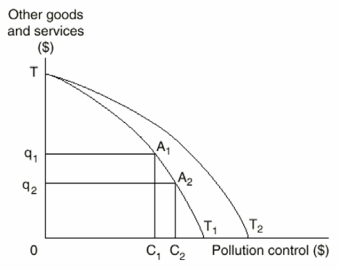 The Following Questions Refer to the graph below.   -Assuming that the economy is operating on the PPC TT<sub>1</sub>,the benefit of increasing pollution is shown on the graph as a movement from A) A<sub>2</sub> to A<sub>1</sub> B) C<sub>2</sub> to C<sub>1</sub> C) q<sub>2</sub> to q<sub>1</sub> D) TT<sub>2</sub> to TT<sub>1</sub> E) C<sub>2</sub> to 0