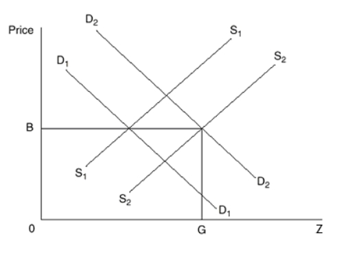 The Following Questions Refer to the graph below.   -Assume that the current market demand and supply curves for Z are D<sub>1</sub> and S<sub>1</sub> and there are positive social spillovers associated with the production of Z.Which curve could represent the MSC curve for Z? A) D<sub>1</sub> B) D<sub>2</sub> C) S<sub>1</sub> D) S<sub>2</sub> E) None of the above