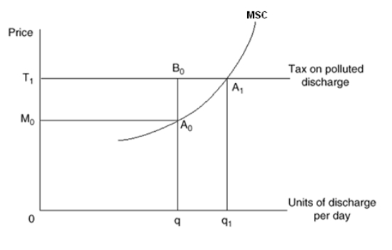 The Following Questions Refer to the graph below.   -A tax of more than T<sub>1</sub> per unit on polluted discharge will induce the firm to clean up A) Q<sub>1</sub> B) More than q<sub>1</sub> C) Q D) More than q but less than q<sub>1</sub> E) Zero
