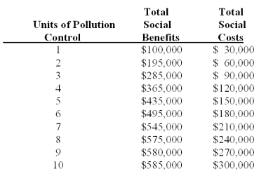 Following Questions are based on the following information. In a small city located on a lake,the raw sewage of the city is dumped directly into the lakE.This has been a source of distress for citizens who like to swim,fish,and water ski.A study has been instituted to determine what value the citizens place on pollution control,and the results are listed in the following tablE.Costs of pollution control are also listed.    -The marginal social benefit of the sixth unit of pollution control is A) $495,000 B) $180,000 C) $80,000 D) $60,000 E) $40,000