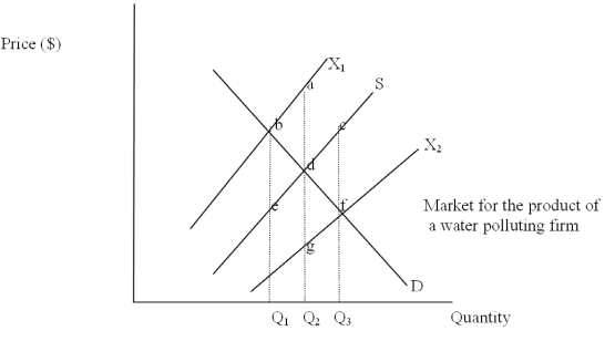 The Following Questions Refer to the graph below.   -Which curve is the firm's MPB curve? A) D B) S C) X<sub>1</sub> D) X<sub>2</sub> E) None of the above
