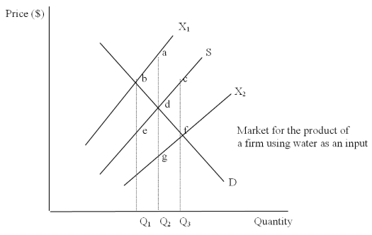 The Following Questions Refer to the graph below.   -The value of well-being lost due to under-production of the water-using firm's product is equal to area A) acd B) abd C) bed D) deg E) dgf