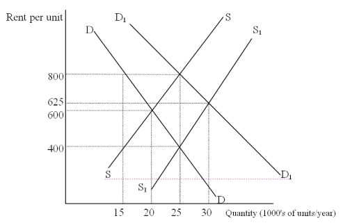 The Following Questions Refer to the graph below.   -If the demand for rental housing is DD and the supply of rental housing is SS,the equilibrium rent and quantity (number of units in thousands) are A) $800 and 25 B) $625 and 30 C) $600 and 20 D) $400 and 25 E) $600 and 25