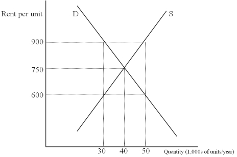 The Following Questions Refer to the graph below.   -If rent is controlled at $600,the quantity of rental housing demanded will be A) 0 B) 30 C) 40 D) 50 E) More than 50