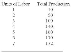 The Following Questions Refer to the table below.   -The marginal product of the 4<sup>th</sup> worker is A) 20 B) 40 C) 100 D) 140 E) 160