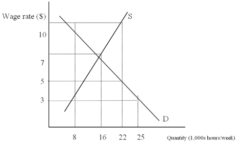 The Following Questions Refer to the graph below.   -If the wage rate is $10,what is the quantity of labor supplied? A) 0 B) 8 C) 16 D) 22 E) 25